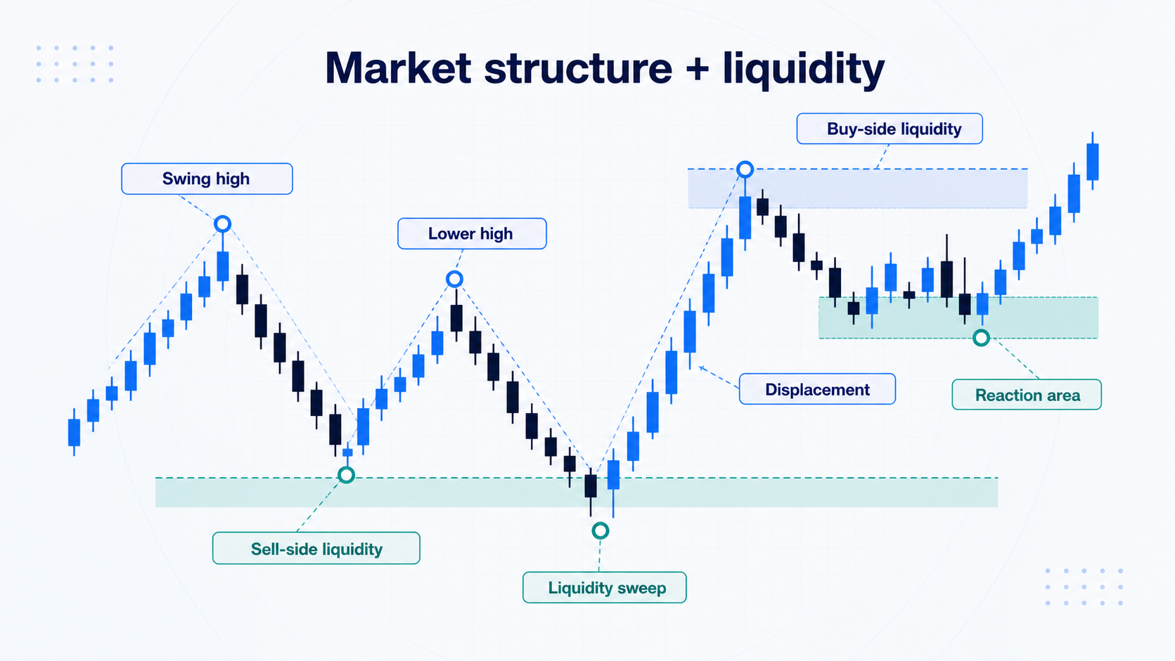 Ilustrasi market structure, sell-side liquidity sweep, displacement, reaction area, dan buy-side liquidity