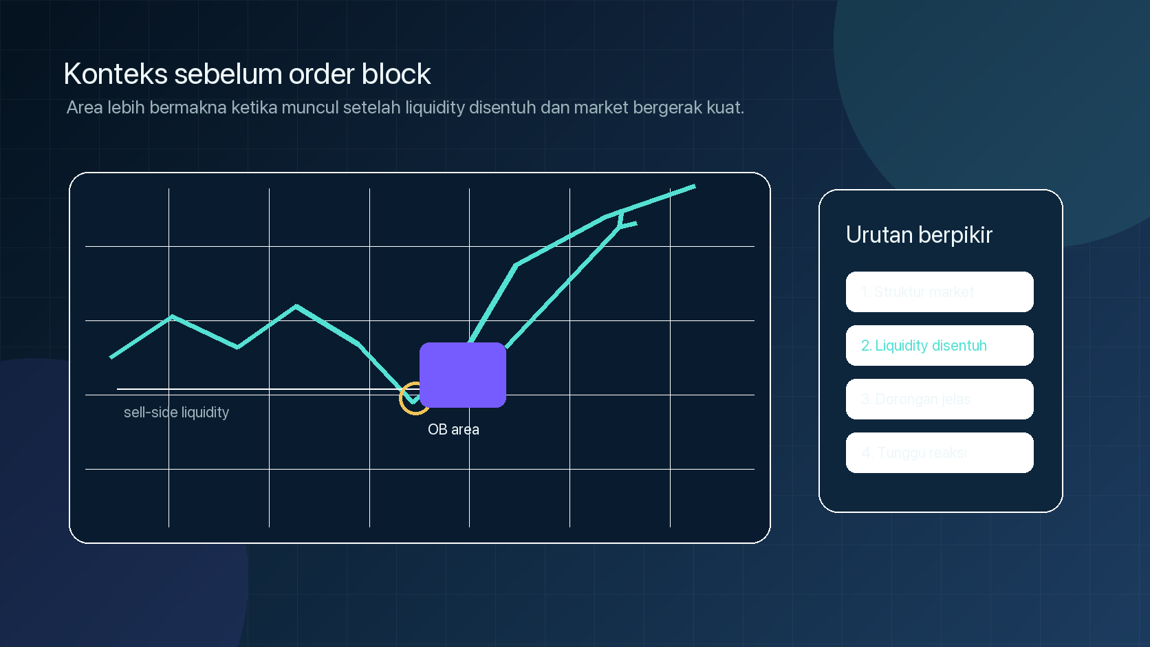 Ilustrasi hubungan liquidity sweep, displacement, dan area order block