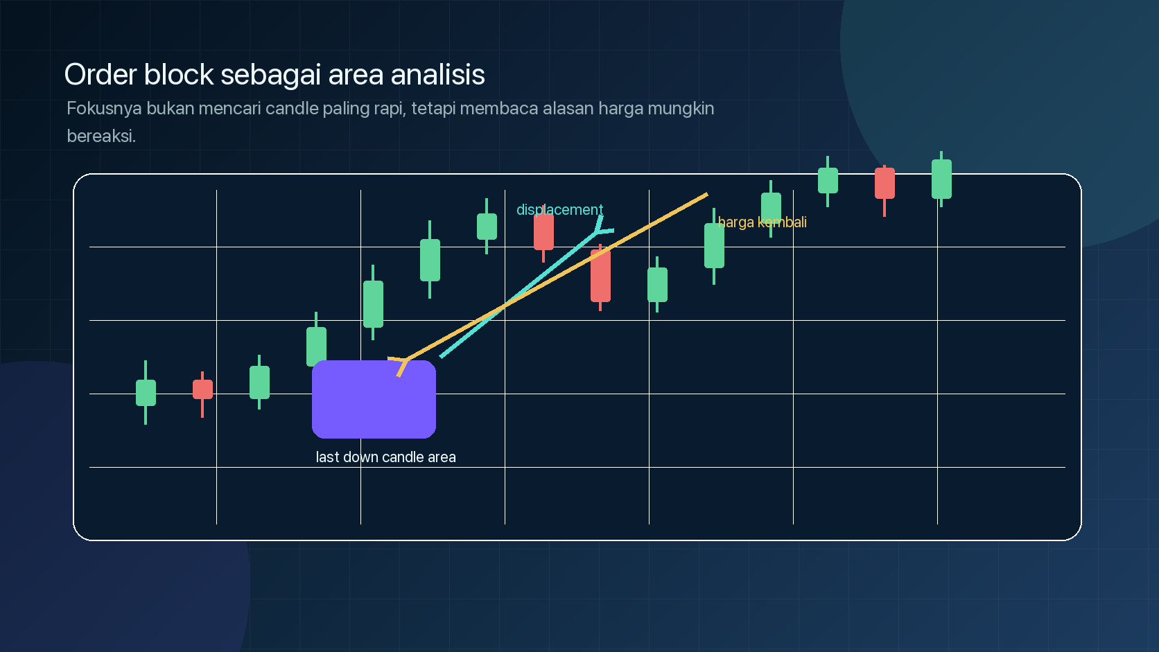 Visual sederhana area order block, displacement, dan harga yang kembali menguji zona
